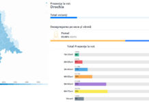 Prezența la vot, la ora 12.00, în raionul Drochia