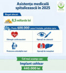 Cel mai costisitor caz de tratament în spital a fost în 2025 de 440 mii de lei