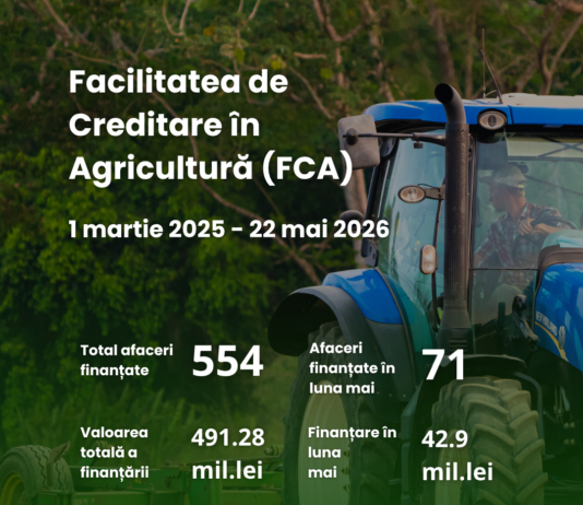 554 de afaceri au fost finanțate prin Programul FCA, iar 41 au accesat noua componentă de capital circulant agricol