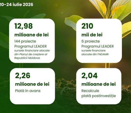 În perioada 20 – 24 iulie 2026 AIPA a autorizat spre plată 17,49 mil. lei