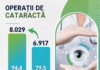Peste opt mii de persoane asigurate au beneficiat în primul semestru de operaţii de cataractă