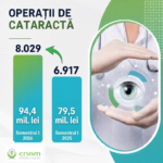 Peste opt mii de persoane asigurate au beneficiat în primul semestru de operaţii de cataractă