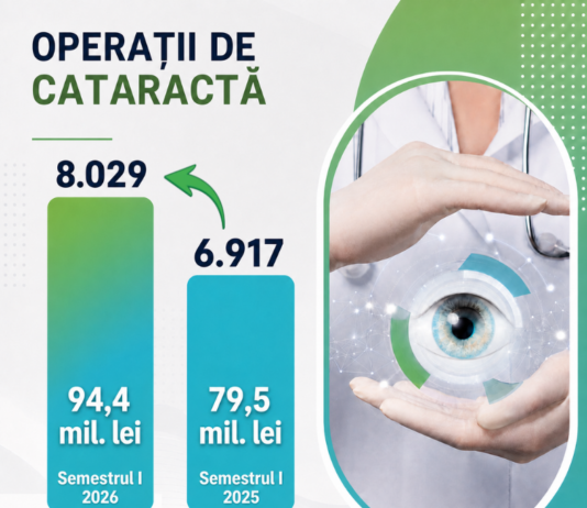 Peste opt mii de persoane asigurate au beneficiat în primul semestru de operaţii de cataractă