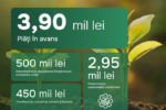 AIPA a autorizat plăți de 3,90 milioane lei pentru fermieri, săptămâna trecută