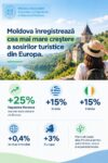 Moldova înregistrează cea mai mare creștere a sosirilor turistice din Europa
